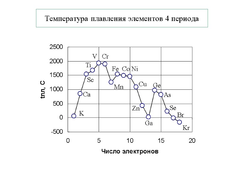 Температура плавления элементов 4 периода